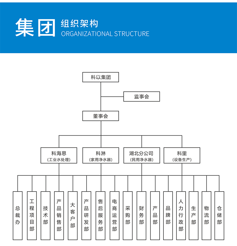 18LUCK官网（北京）环保集团有限公司组织架构